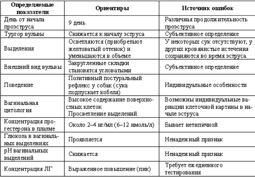 Определение оптимальных сроков вязки — ветеринарная клиника «webmaster-korolev.ru’s»